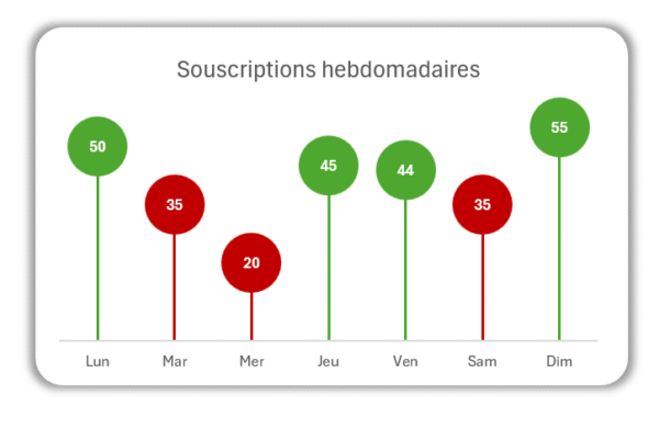 Graphiques à Pastilles